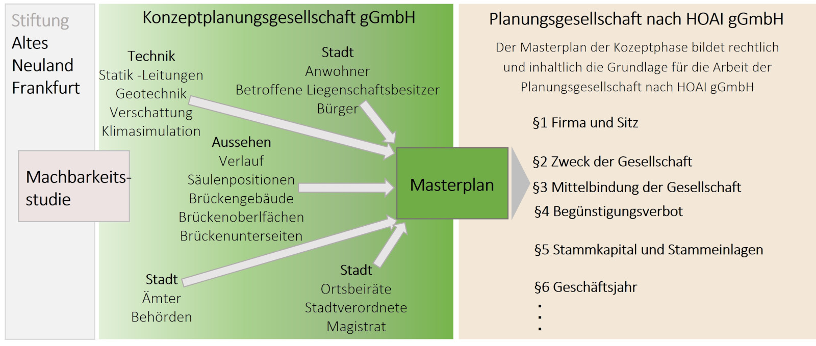 Stiftung Altes Neuland Frankfurt GNU