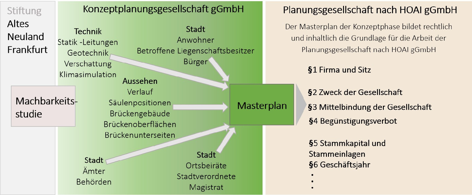 Stiftung Altes Neuland Frankfurt GNU