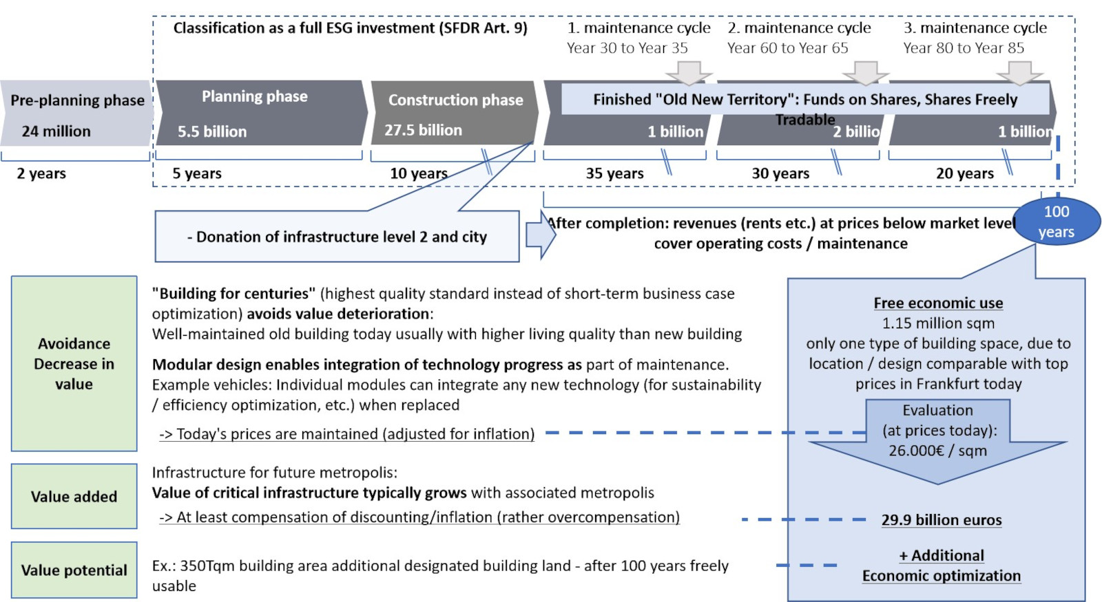 Building for Centuries" concept leads to value growth instead of value decline