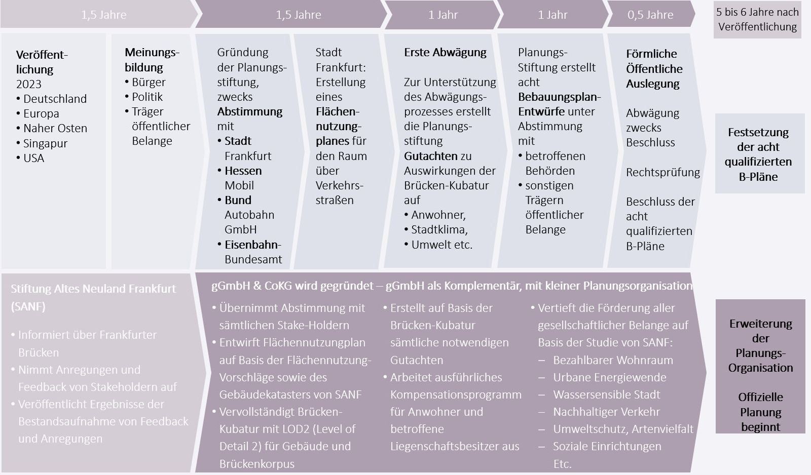 Stiftung Altes Neuland Frankfurt / GNU