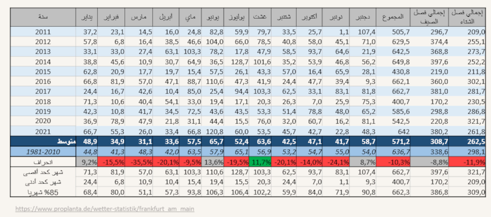 Proplanta Wetter Statistik