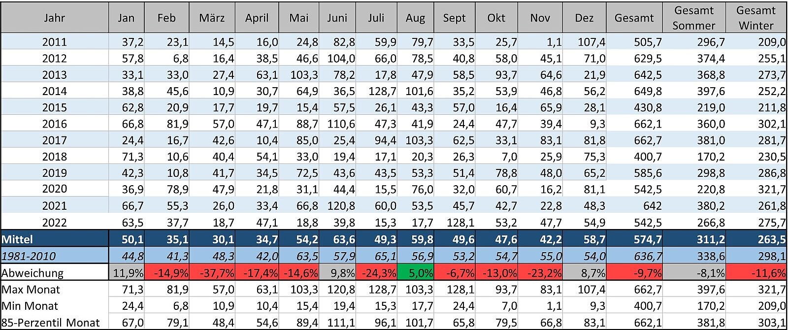 Proplanta Wetter Statistik